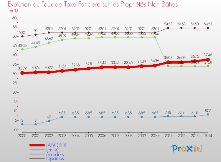 Evolution du taux de la taxe foncière sur les immeubles et terrains non batis pour LABORDE et les communes proches de 2000 à 2014 Comparaison des taux de la taxe foncière sur les immeubles et terrains non batis pour LABORDE et les communes voisines de 2000 à 2014
