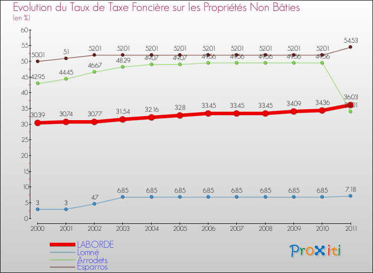 Evolution du taux de la taxe foncière sur les immeubles et terrains non batis pour LABORDE et les communes proches Comparaison des taux de la taxe foncière sur les immeubles et terrains non batis pour LABORDE et les communes voisines