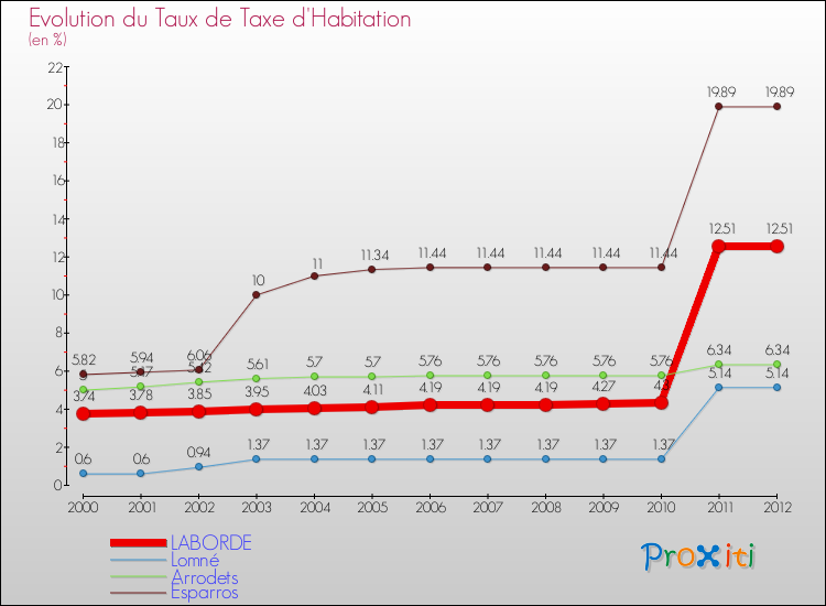 Evolution du taux de la taxe d'habitation pour LABORDE et les communes proches Comparaison des taux de la taxe d'habitation pour LABORDE et les communes voisines