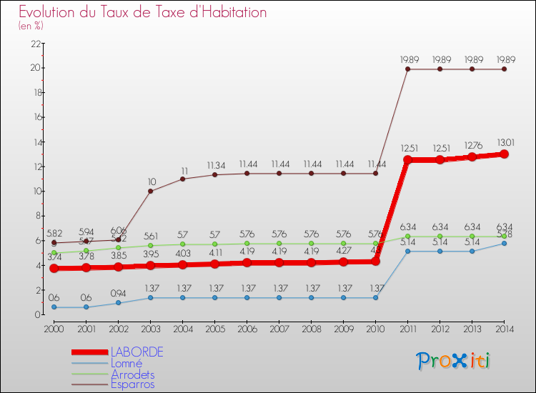 Evolution du taux de la taxe d'habitation pour LABORDE et les communes proches de 2000 à 2014 Comparaison des taux de la taxe d'habitation pour LABORDE et les communes voisines de 2000 à 2014