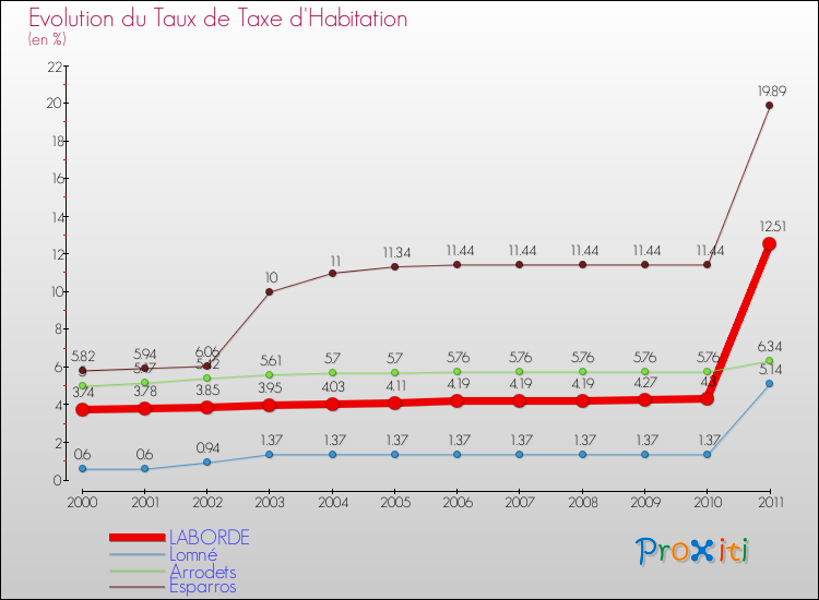 Evolution du taux de la taxe d'habitation pour LABORDE et les communes proches Comparaison des taux de la taxe d'habitation pour LABORDE et les communes voisines