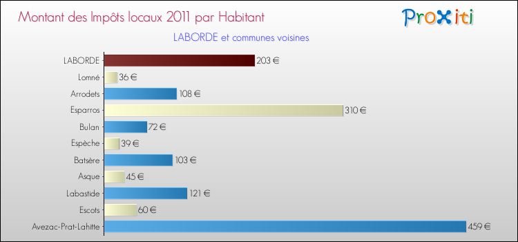 Montant des impôts locaux par Habitant pour LABORDE et les communes proches Comparaison des impôts locaux par habitant pour LABORDE et les communes voisines