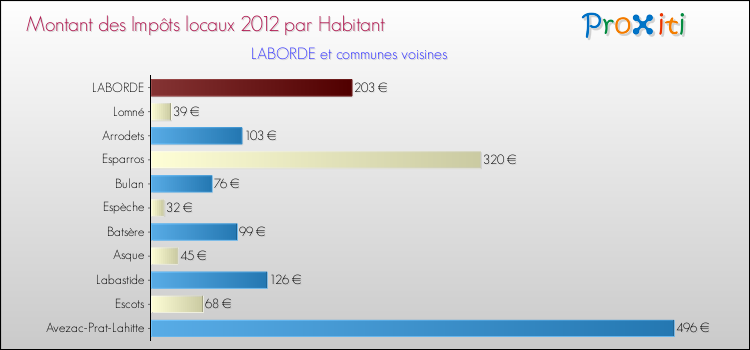 Montant des impôts locaux par Habitant pour LABORDE et les communes proches Comparaison des impôts locaux par habitant pour LABORDE et les communes voisines