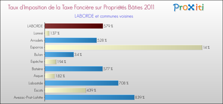 Taux d'imposition de la taxe foncière sur le bati 2011 pour LABORDE et les communes proches Comparaison des taux d'imposition de la taxe foncière sur le bati 2011 pour LABORDE et les communes voisines