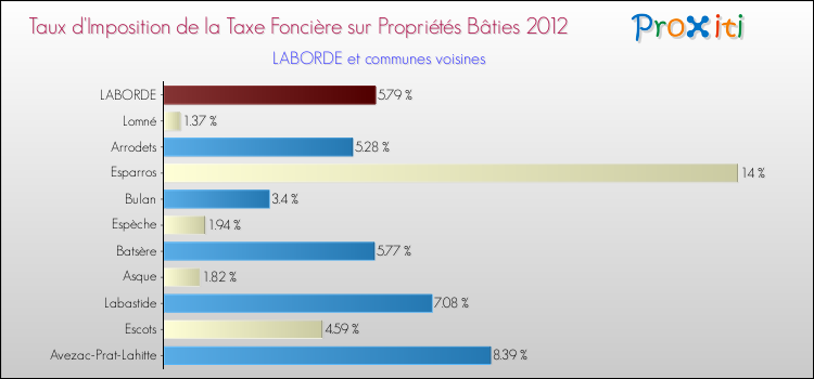 Taux d'imposition de la taxe foncière sur le bati 2012 pour LABORDE et les communes proches Comparaison des taux d'imposition de la taxe foncière sur le bati 2012 pour LABORDE et les communes voisines