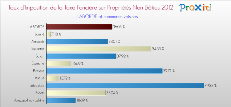 Taux d'imposition de la taxe foncière sur les immeubles et terrains non batis 2012 pour LABORDE et les communes proches Comparaison des taux d'imposition de la taxe foncière sur les immeubles et terrains non batis 2012 pour LABORDE et les communes voisines