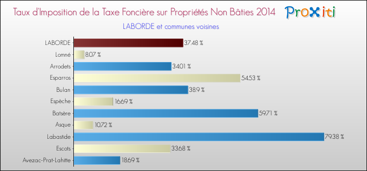 Taux d'imposition de la taxe foncière sur les immeubles et terrains non batis 2014 pour LABORDE et les communes proches Comparaison des taux d'imposition de la taxe foncière sur les immeubles et terrains non batis 2014 pour LABORDE et les communes voisines