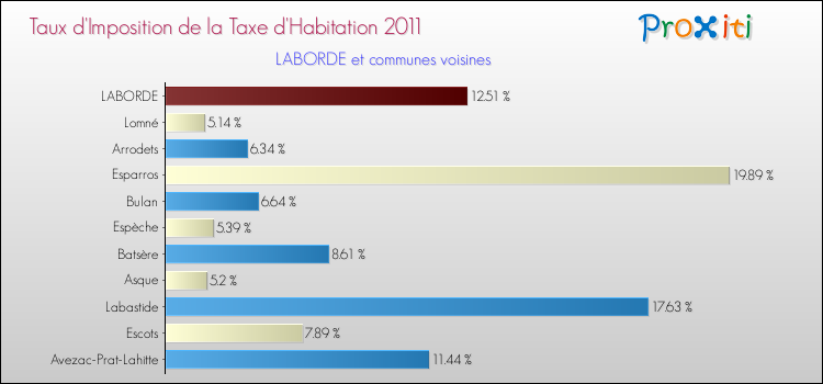 Taux d'imposition de la taxe d'habitation 2011 pour LABORDE et les communes proches Comparaison des taux d'imposition de la taxe d'habitation 2011 pour LABORDE et les communes voisines