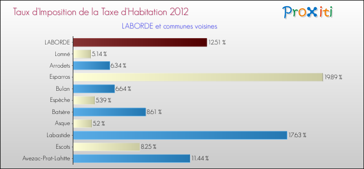Taux d'imposition de la taxe d'habitation 2012 pour LABORDE et les communes proches Comparaison des taux d'imposition de la taxe d'habitation 2012 pour LABORDE et les communes voisines