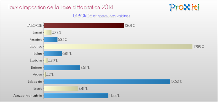 Taux d'imposition de la taxe d'habitation 2014 pour LABORDE et les communes proches Comparaison des taux d'imposition de la taxe d'habitation 2014 pour LABORDE et les communes voisines