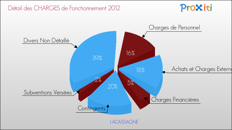 Décomposition des Charges de Fonctionnement 2012 de la commune de LACASSAGNE Charges de Fonctionnement 2012 pour la commune de LACASSAGNE