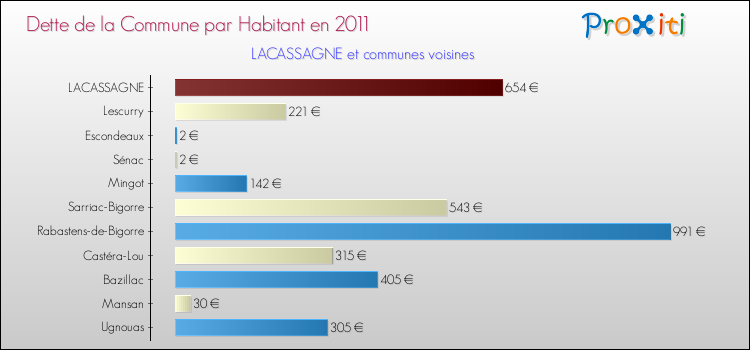Dette par habitant de la commune en 2011 pour LACASSAGNE et les communes proches Comparaison de la dette par habitant de la commune en 2011 pour LACASSAGNE et les communes voisines