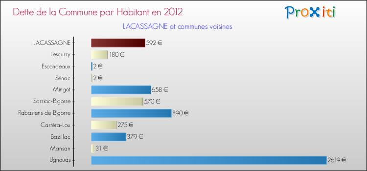 Dette par habitant de la commune en 2012 pour LACASSAGNE et les communes proches Comparaison de la dette par habitant de la commune en 2012 pour LACASSAGNE et les communes voisines