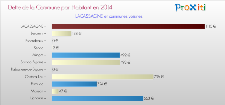 Dette par habitant de la commune en 2014 pour LACASSAGNE et les communes proches Comparaison de la dette par habitant de la commune en 2014 pour LACASSAGNE et les communes voisines