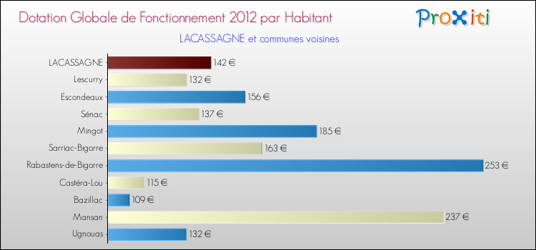 Montant des dotations globales de fonctionnement DGF par Habitant pour LACASSAGNE et les communes proches Comparaison des des dotations globales de fonctionnement DGF par habitant pour LACASSAGNE et les communes voisines