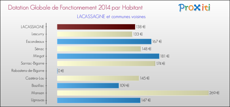 Montant des dotations globales de fonctionnement DGF par Habitant pour LACASSAGNE et les communes proches en 2014. Comparaison des des dotations globales de fonctionnement DGF par habitant pour LACASSAGNE et les communes voisines en 2014.