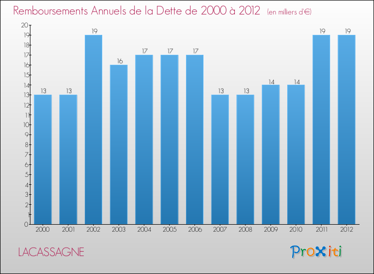Evolution de l'annuité de la dette pour la commune de LACASSAGNE de 2000 à 2012 Annuités de la dette pour LACASSAGNE de 2000 à 2012