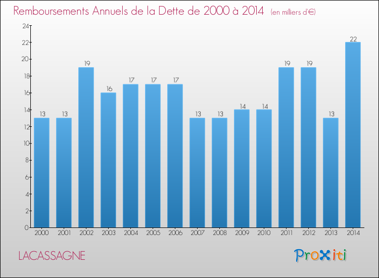 Evolution de l'annuité de la dette pour la commune de LACASSAGNE de 2000 à 2014 Annuités de la dette pour LACASSAGNE de 2000 à 2014