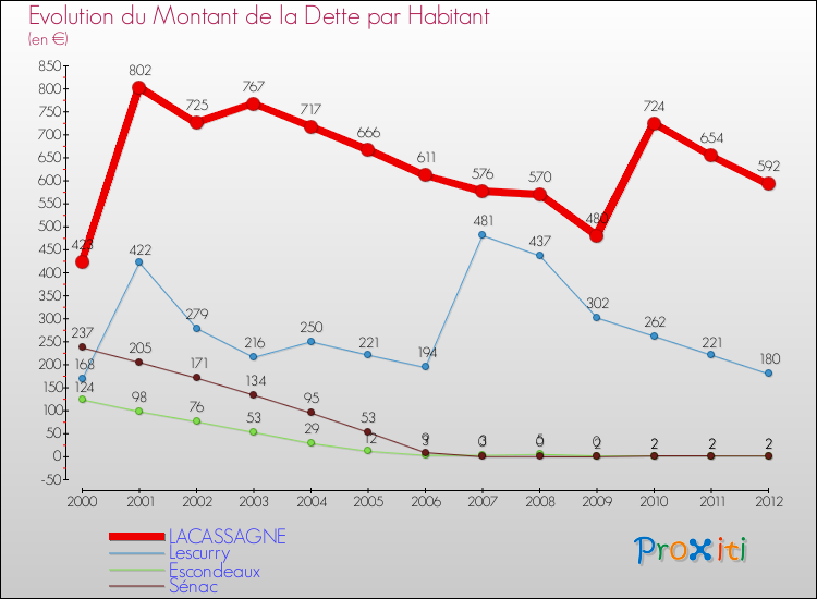 Evolution de la dette par habitant pour la commune de LACASSAGNE et les communes proches de 2000 à 2012 Comparaison de la dette par habitant pour LACASSAGNE et les communes voisines de 2000 à 2012