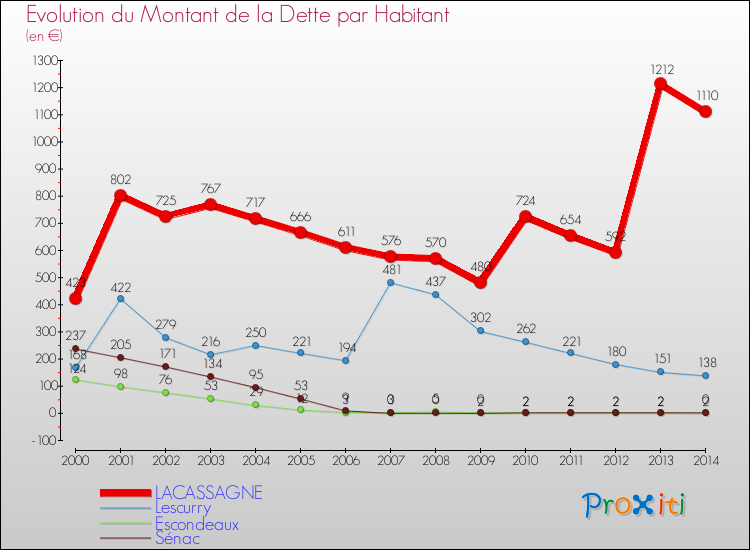 Evolution de la dette par habitant pour la commune de LACASSAGNE et les communes proches de 2000 à 2014 Comparaison de la dette par habitant pour LACASSAGNE et les communes voisines de 2000 à 2014