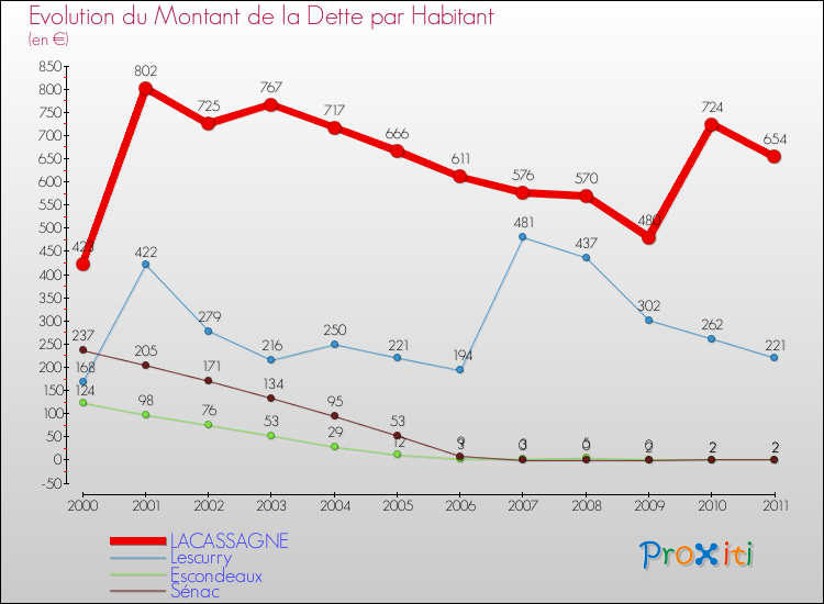Evolution de la dette par habitant pour la commune de LACASSAGNE et les communes proches Comparaison de la dette par habitant pour LACASSAGNE et les communes voisines