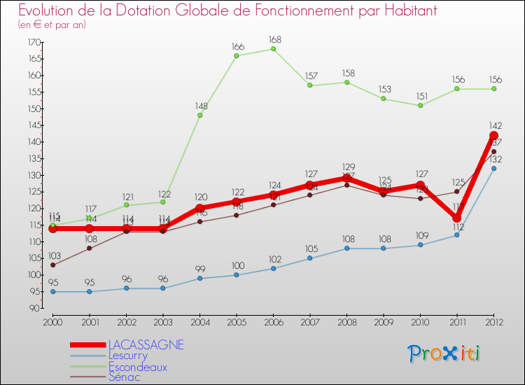 Evolution et montant de la dotation globale de fonctionnement par Habitant pour LACASSAGNE et les communes proches Comparaison des dotations globales de fonctionnement par habitant pour LACASSAGNE et les communes voisines