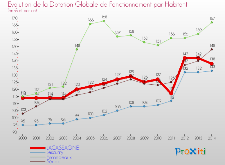 Evolution et montant de la dotation globale de fonctionnement par Habitant pour LACASSAGNE et les communes proches de 2000 à 2014. Comparaison des dotations globales de fonctionnement par habitant pour LACASSAGNE et les communes voisines de 2000 à 2014.