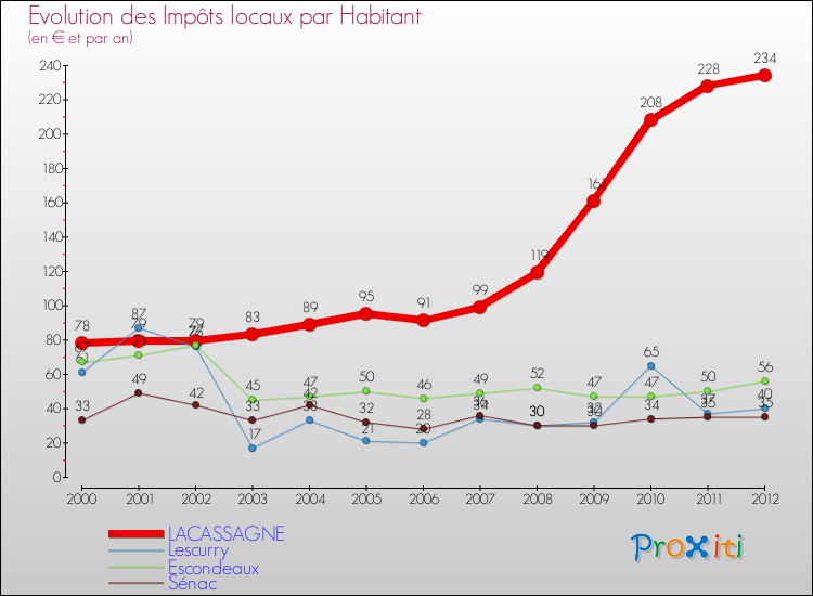 Evolution et montant des impôts locaux par Habitant pour LACASSAGNE et les communes proches Comparaison des impôts locaux par habitant pour LACASSAGNE et les communes voisines