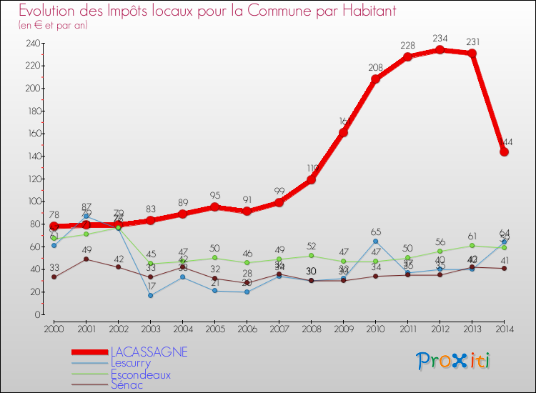 Evolution et montant des impôts locaux par Habitant pour LACASSAGNE et les communes proches de 2000 à 2014 Comparaison des impôts locaux par habitant pour LACASSAGNE et les communes voisines de 2000 à 2014