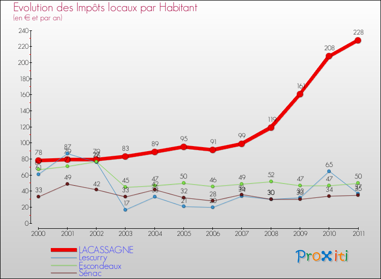 Evolution et montant des impôts locaux par Habitant pour LACASSAGNE et les communes proches Comparaison des impôts locaux par habitant pour LACASSAGNE et les communes voisines