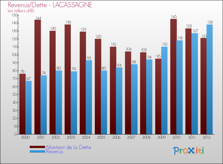 Evolution comparée de la dette et des revenus pour la commune de LACASSAGNE de 2000 à 2012 Comparaison de la dette et des revenus pour LACASSAGNE de 2000 à 2012