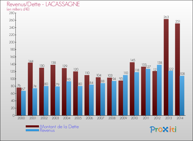 Evolution comparée de la dette et des revenus pour la commune de LACASSAGNE de 2000 à 2014 Comparaison de la dette et des revenus pour LACASSAGNE de 2000 à 2014