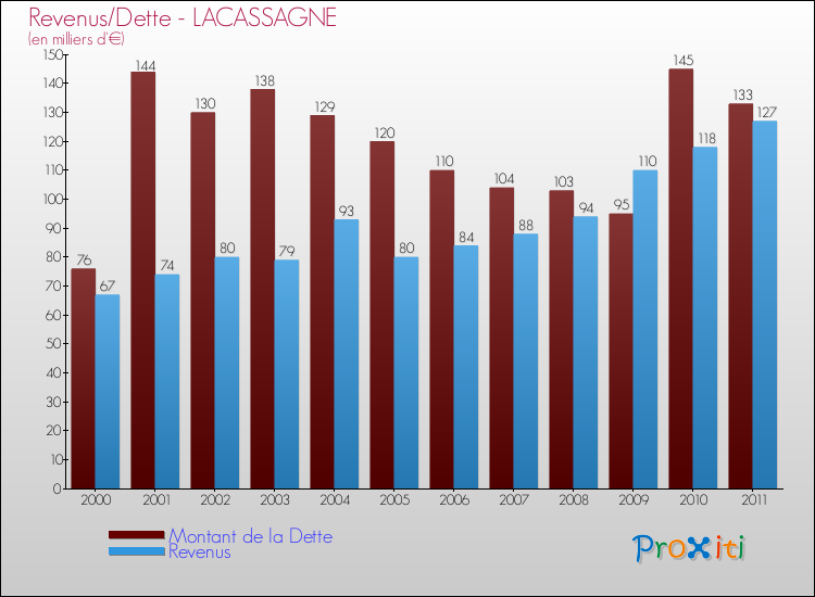 Evolution comparée de la dette et des revenus pour la commune de LACASSAGNE de 2000 à 2011 Comparaison de la dette et des revenus pour LACASSAGNE de 2000 à 2011