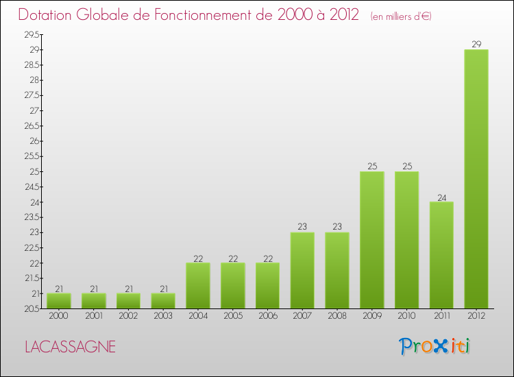 Evolution du montant de la Dotation Globale de Fonctionnement pour la commune de LACASSAGNE de 2000 à 2012 Evolution du montant de la Dotation Globale de Fonctionnement pour LACASSAGNE de 2000 à 2012