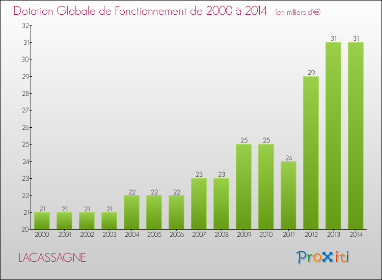 Evolution du montant de la Dotation Globale de Fonctionnement pour la commune de LACASSAGNE de 2000 à 2014 Evolution du montant de la Dotation Globale de Fonctionnement pour LACASSAGNE de 2000 à 2014