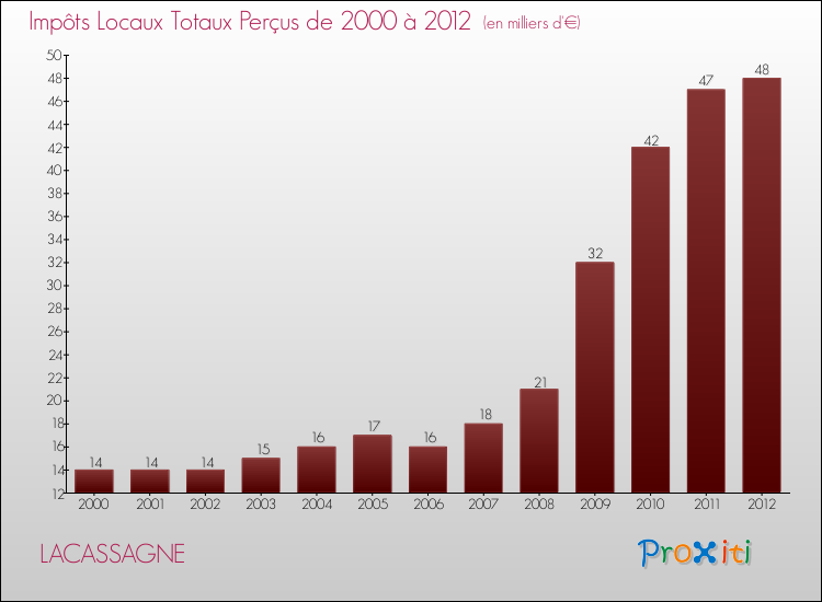 Evolution des Impôts Locaux pour la commune de LACASSAGNE de 2000 à 2012 Evolution des Impôts Locaux pour LACASSAGNE de 2000 à 2012