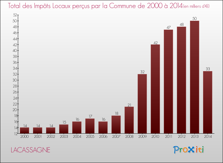 Evolution des Impôts Locaux pour la commune de LACASSAGNE de 2000 à 2014 Evolution des Impôts Locaux pour LACASSAGNE de 2000 à 2014