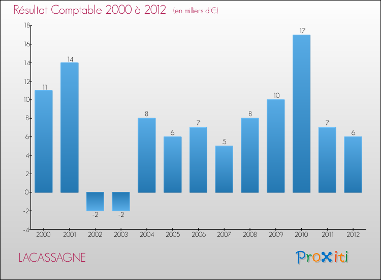 Evolution du résultat comptable pour la commune de LACASSAGNE de 2000 à 2012 Evolution du résultat comptable pour LACASSAGNE de 2000 à 2012