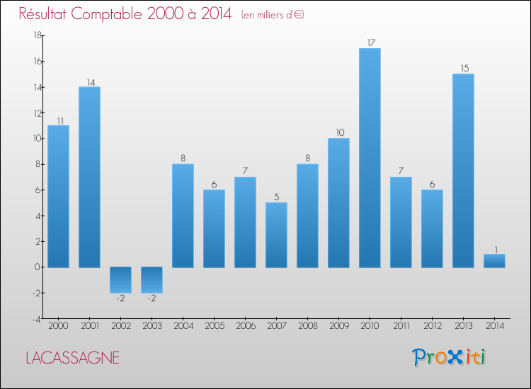Evolution du résultat comptable pour la commune de LACASSAGNE de 2000 à 2014 Evolution du résultat comptable pour LACASSAGNE de 2000 à 2014