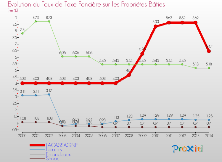 Evolution du taux de la taxe foncière sur le bati pour LACASSAGNE et les communes proches de 2000 à 2014 Comparaison des taux de taxe foncière sur le bati pour LACASSAGNE et les communes voisines de 2000 à 2014