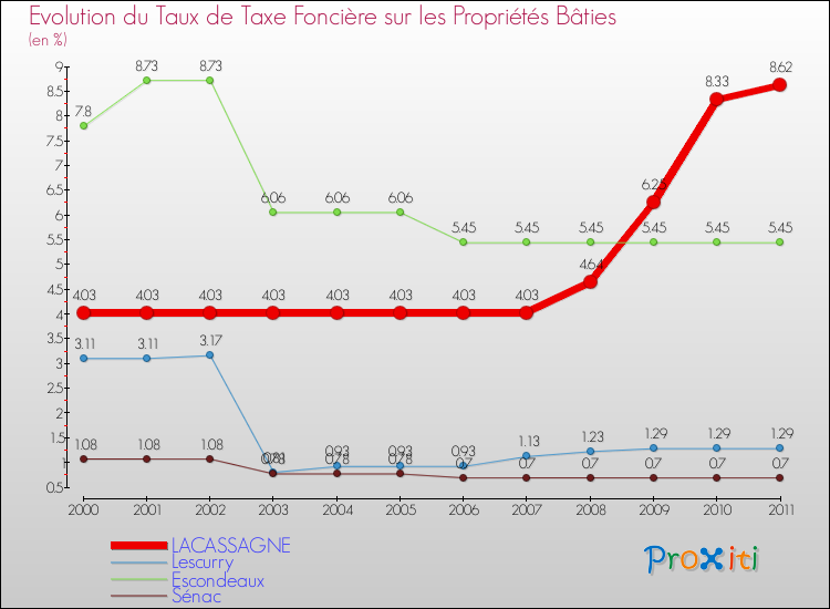 Evolution du taux de la taxe foncière sur le bati pour LACASSAGNE et les communes proches Comparaison des taux de taxe foncière sur le bati pour LACASSAGNE et les communes voisines