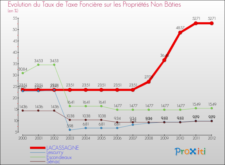 Evolution du taux de la taxe foncière sur les immeubles et terrains non batis pour LACASSAGNE et les communes proches de 2000 à 2012 Comparaison des taux de la taxe foncière sur les immeubles et terrains non batis pour LACASSAGNE et les communes voisines de 2000 à 2012