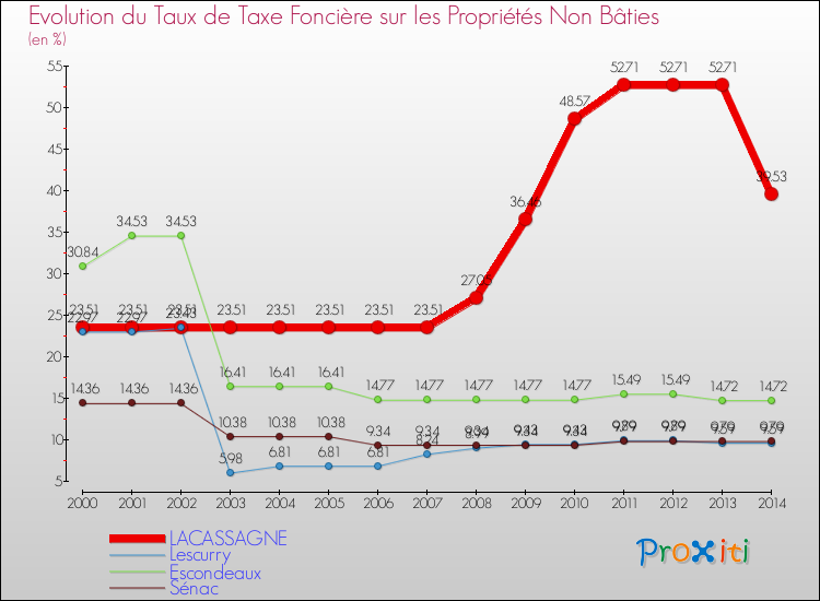 Evolution du taux de la taxe foncière sur les immeubles et terrains non batis pour LACASSAGNE et les communes proches de 2000 à 2014 Comparaison des taux de la taxe foncière sur les immeubles et terrains non batis pour LACASSAGNE et les communes voisines de 2000 à 2014