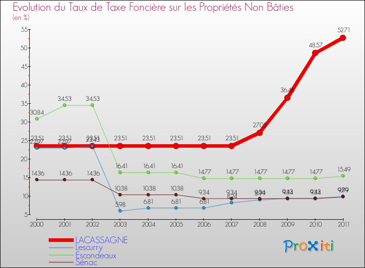 Evolution du taux de la taxe foncière sur les immeubles et terrains non batis pour LACASSAGNE et les communes proches Comparaison des taux de la taxe foncière sur les immeubles et terrains non batis pour LACASSAGNE et les communes voisines