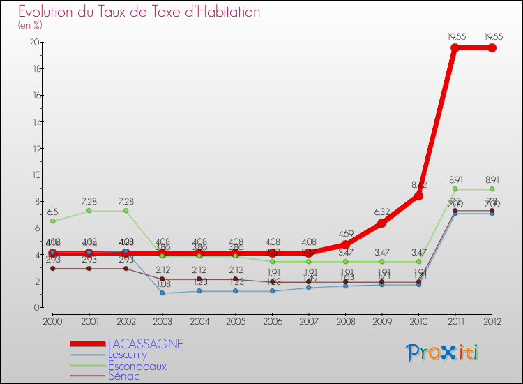 Evolution du taux de la taxe d'habitation pour LACASSAGNE et les communes proches Comparaison des taux de la taxe d'habitation pour LACASSAGNE et les communes voisines