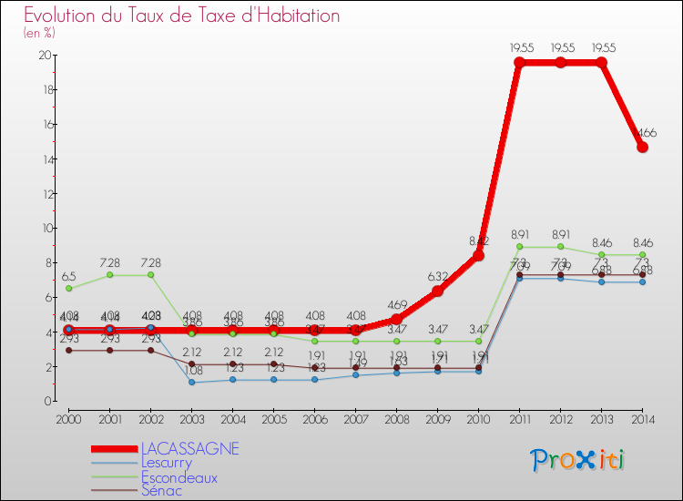 Evolution du taux de la taxe d'habitation pour LACASSAGNE et les communes proches de 2000 à 2014 Comparaison des taux de la taxe d'habitation pour LACASSAGNE et les communes voisines de 2000 à 2014