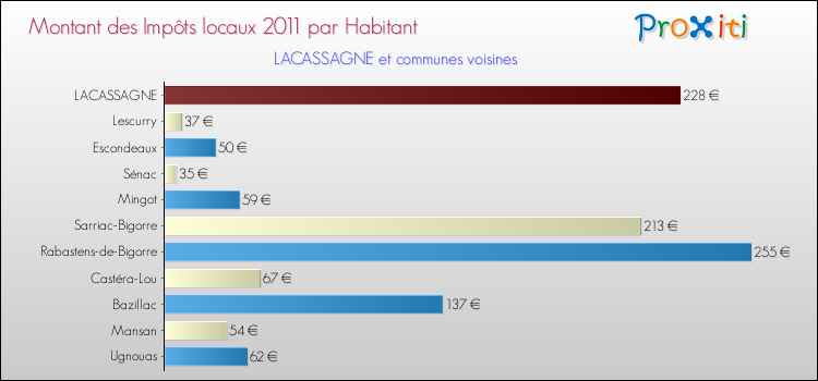 Montant des impôts locaux par Habitant pour LACASSAGNE et les communes proches Comparaison des impôts locaux par habitant pour LACASSAGNE et les communes voisines