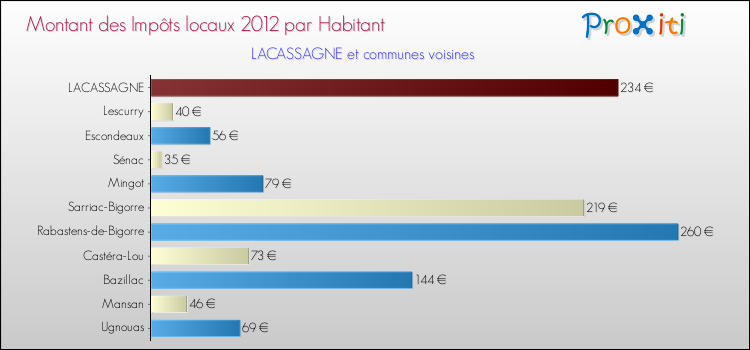 Montant des impôts locaux par Habitant pour LACASSAGNE et les communes proches Comparaison des impôts locaux par habitant pour LACASSAGNE et les communes voisines
