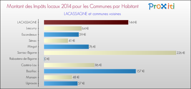 Montant des impôts locaux par Habitant pour LACASSAGNE et les communes proches en 2014 Comparaison des impôts locaux par habitant pour LACASSAGNE et les communes voisines en 2014