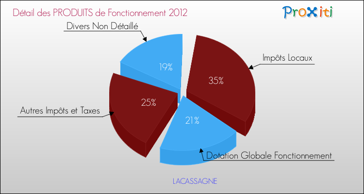 Décomposition du Budget de Fonctionnement 2012 de la commune de LACASSAGNE Budget de Fonctionnement 2012 pour la commune de LACASSAGNE